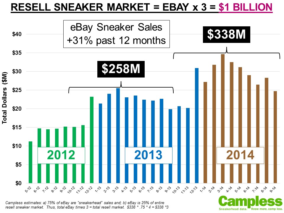 Sneaker resell