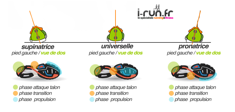 Quelle chaussure running pronateur