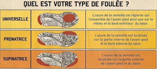 Chaussure running usure