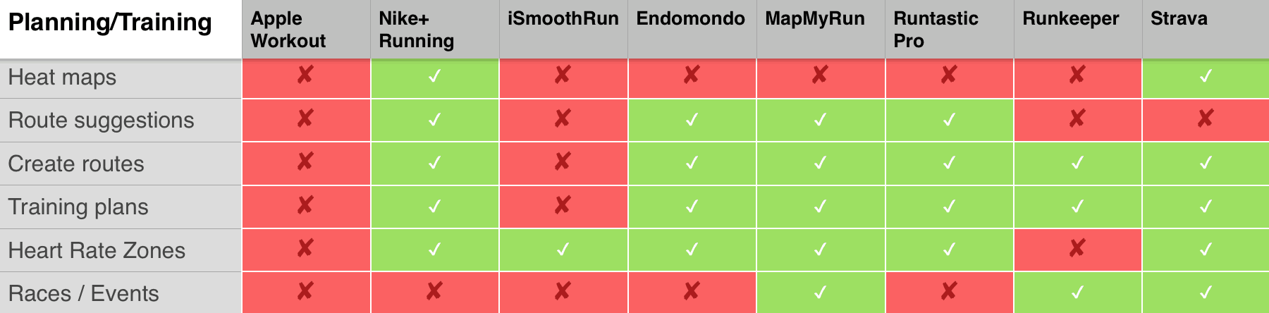 Nike running vs runtastic